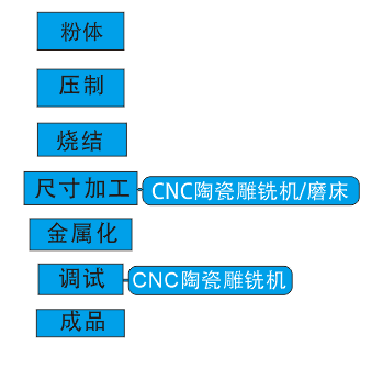 5G濾波器制備工藝流程