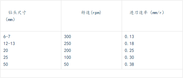 鉆各種不同尺寸孔，轉(zhuǎn)速和進(jìn)刀速率的關(guān)系如下.png